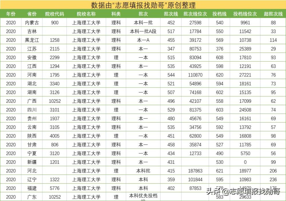 妥妥的潜力股！上海这所大学，实力强口碑好，有望冲击“双一流”