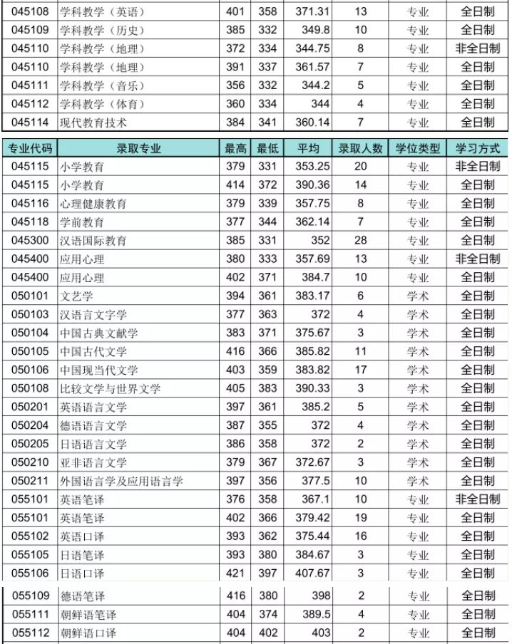 青岛大学2020年硕士研究生报录统计