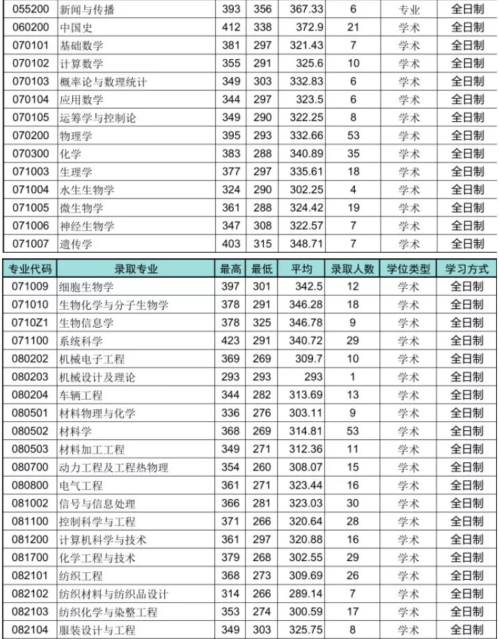 青岛大学2020年硕士研究生报录统计