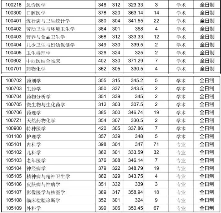 青岛大学2020年硕士研究生报录统计