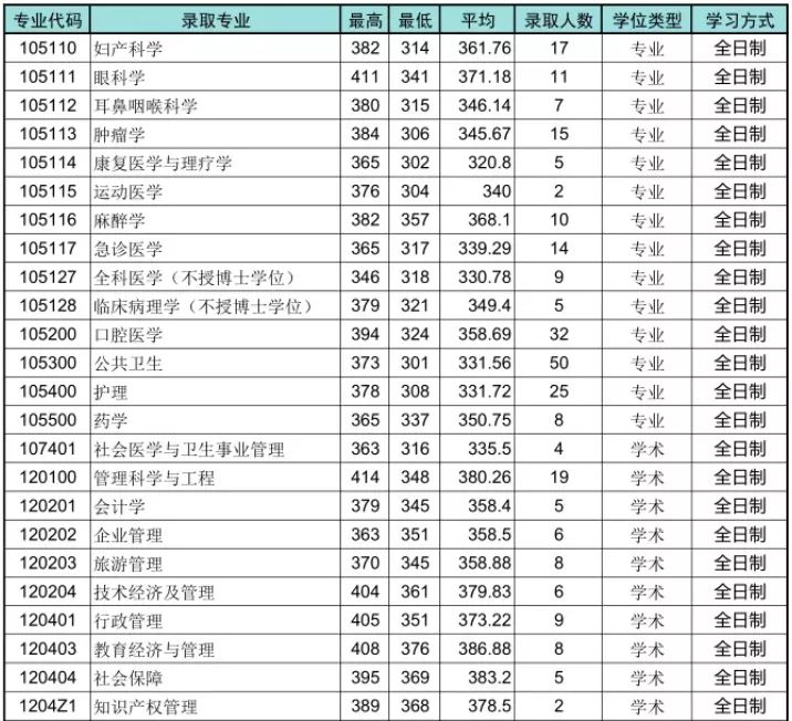 青岛大学2020年硕士研究生报录统计