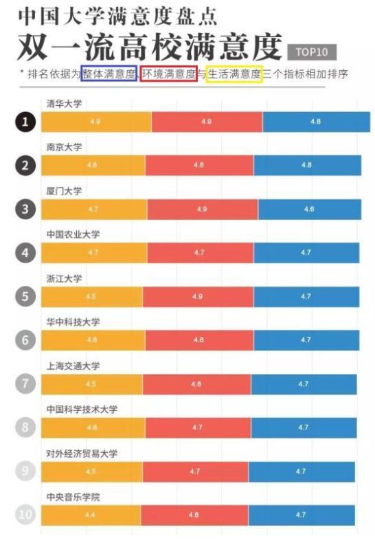 双一流大学“满意度”排名，厦门大学仅排第三，南京大学表现亮眼