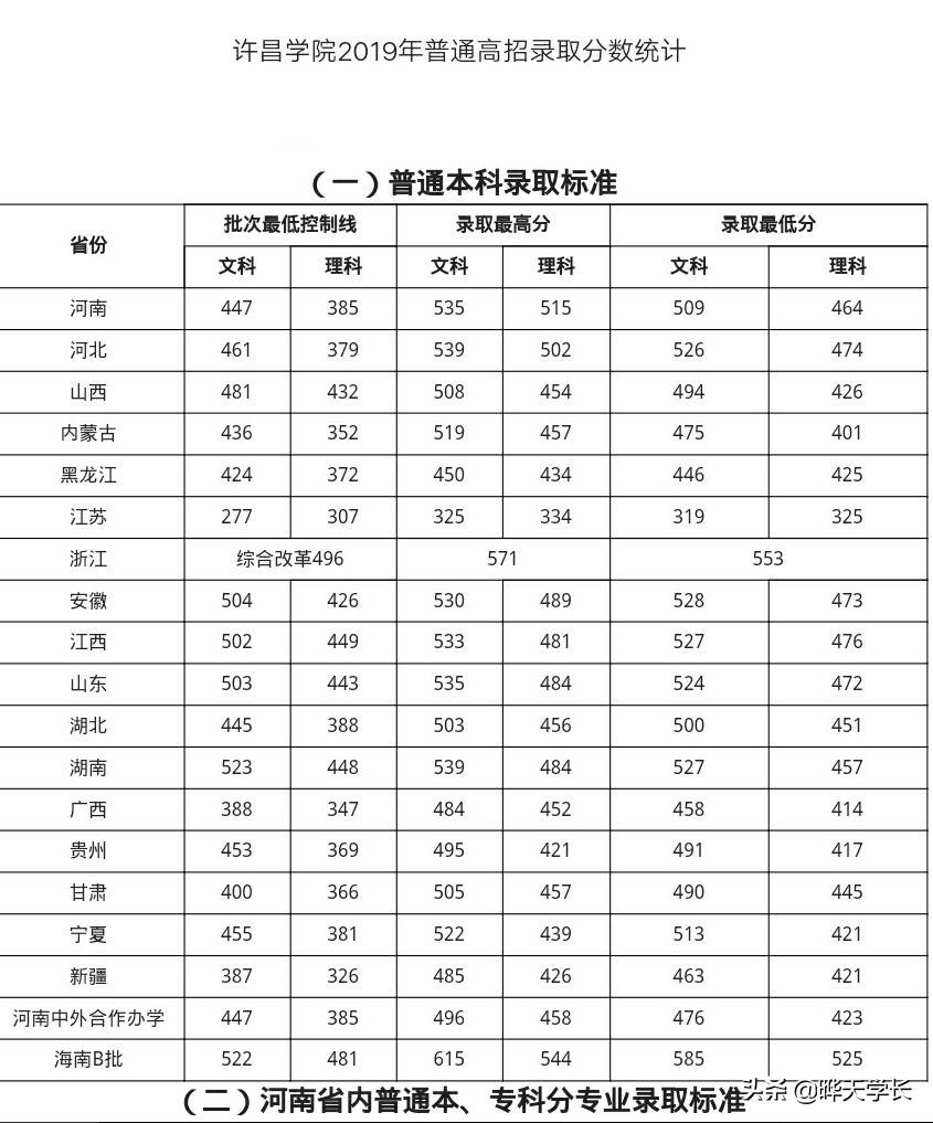 许昌学院2019年高考各省录取分数线，2020报考的可以参考下