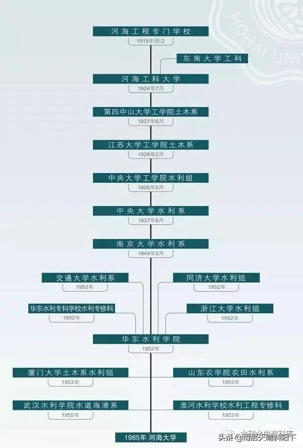 水利工程领域的“霸主”——河海大学