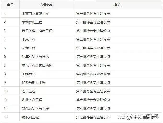 水利工程领域的“霸主”——河海大学