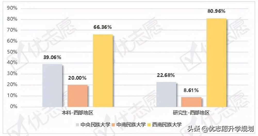 三所民族大学谁的就业率更高，更值得报考？