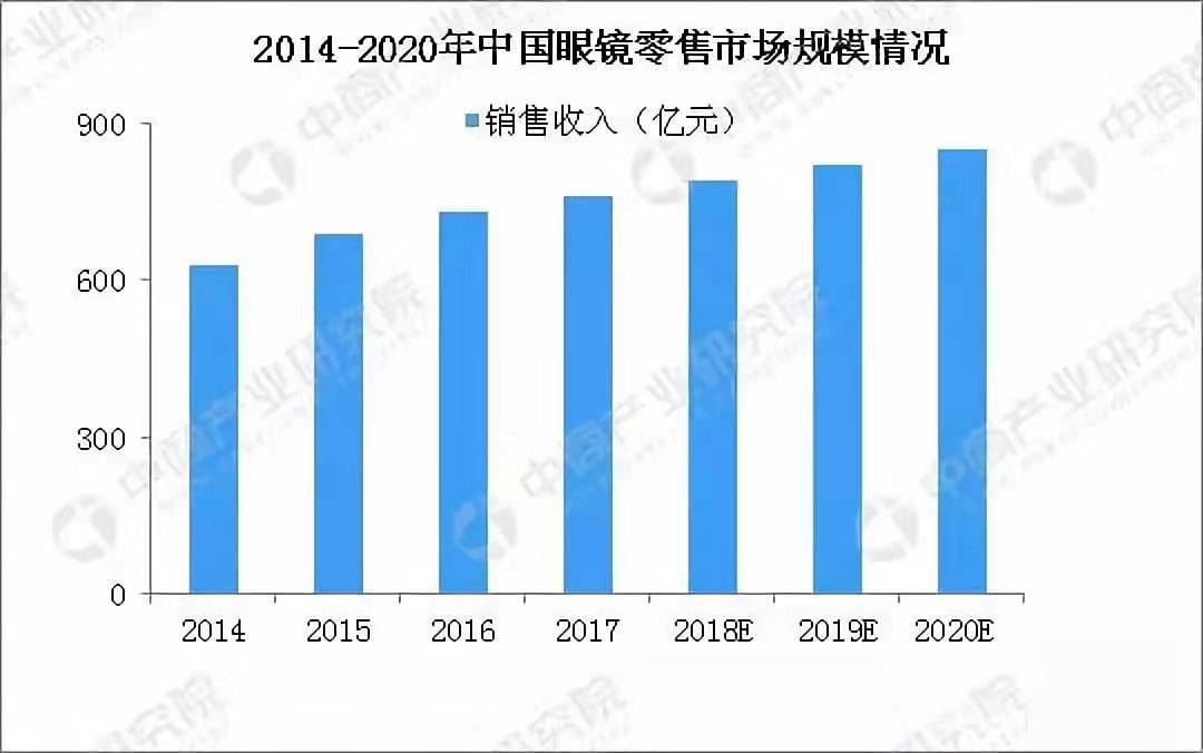 眼镜行业猫腻多？配眼镜的人要明白这一点…