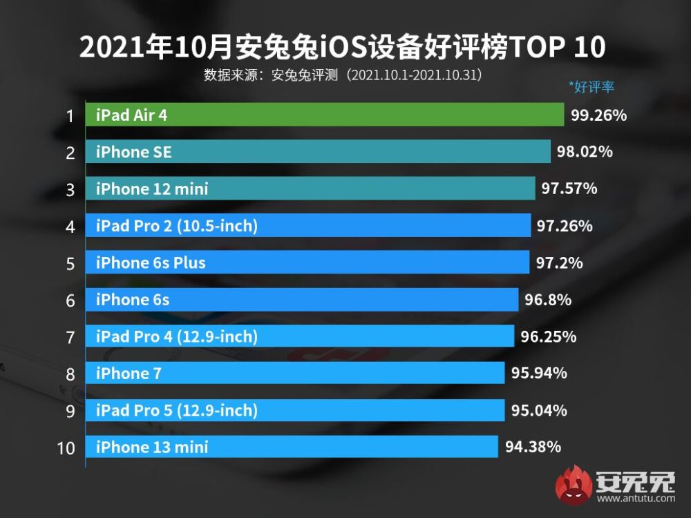 10月iOS好评榜出炉，iPhone 6s系列继续上榜