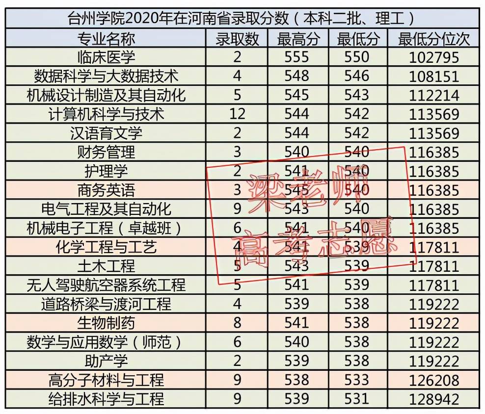 台州学院2021年报考建议（附2020年分专业录取分数）