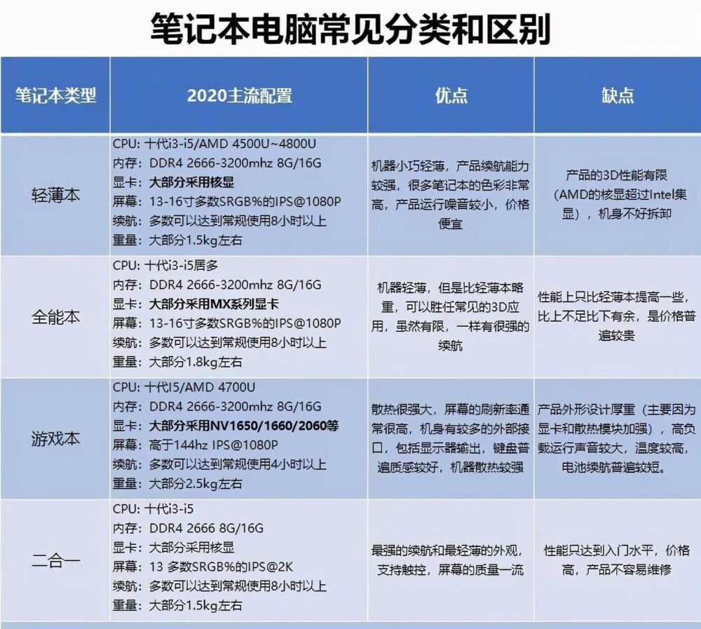 大学生如何选购笔记本电脑？（各大专业电脑推荐）