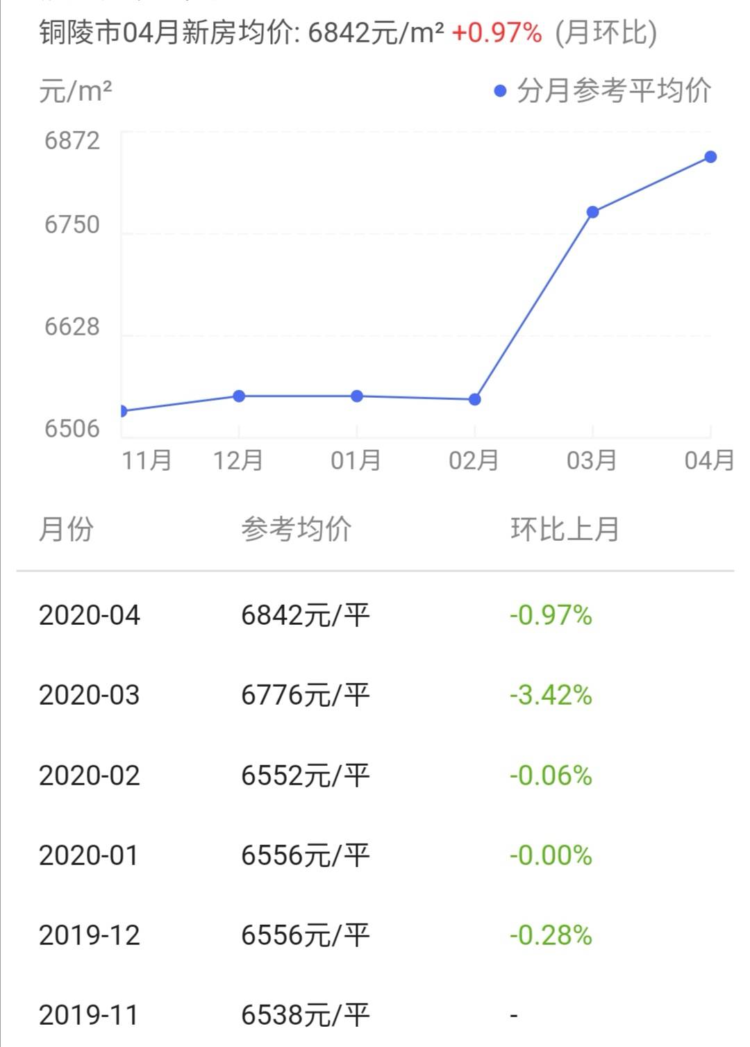 中国主要地级市房价-铜陵篇 2021年房价变化趋势
