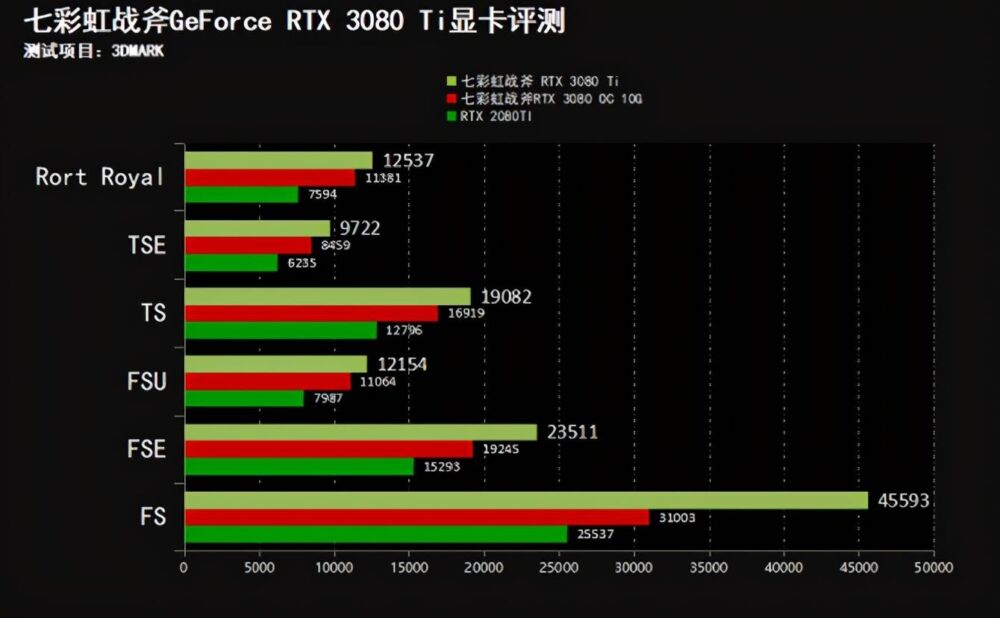 强力8K游戏显卡 七彩虹战斧RTX 3080 Ti游戏显卡评测