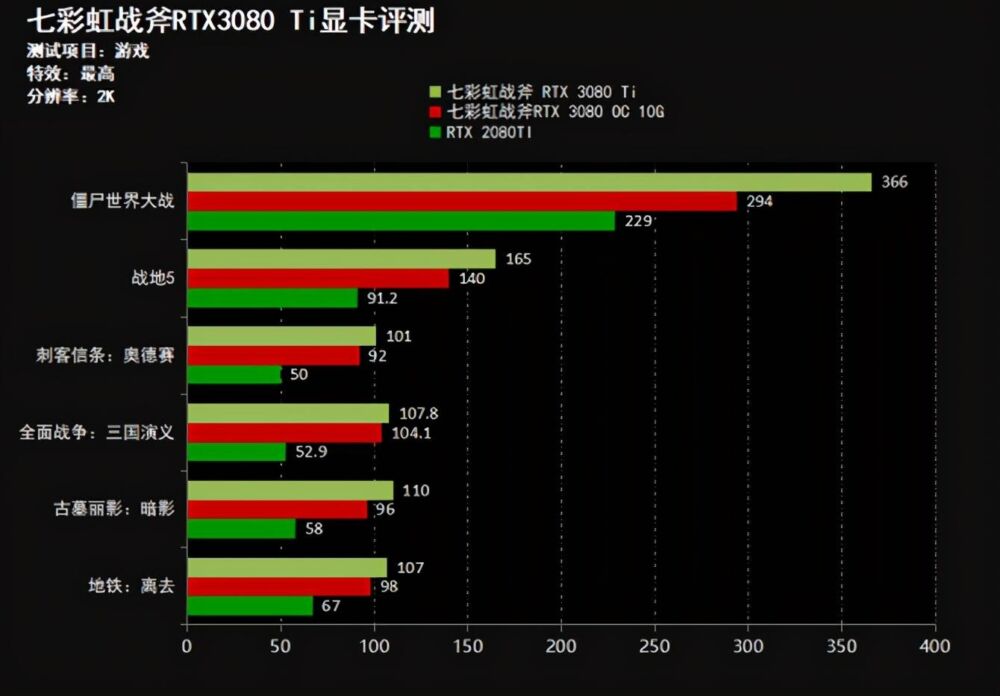 强力8K游戏显卡 七彩虹战斧RTX 3080 Ti游戏显卡评测
