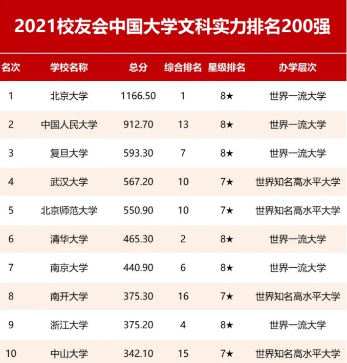 2021全国大学“文科实力”排行出炉！北大雄踞第一，清华位居第七