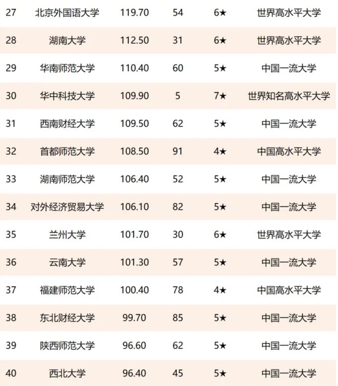 2021全国大学“文科实力”排行出炉！北大雄踞第一，清华位居第七