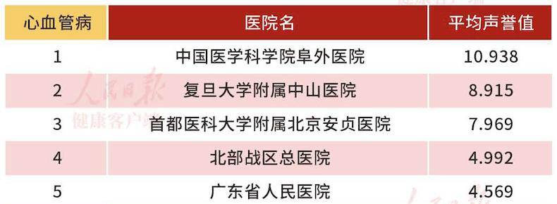 中国医院专科排行榜前五，有医院进，有医院出