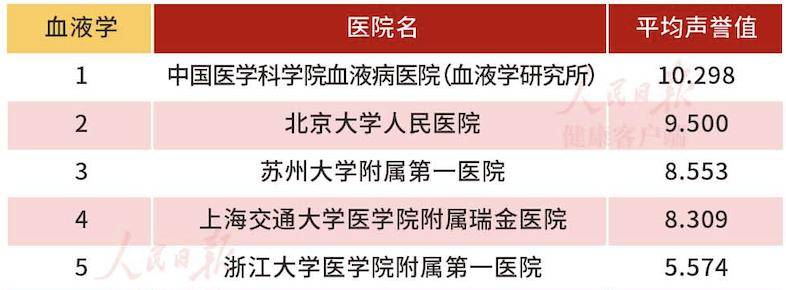 中国医院专科排行榜前五，有医院进，有医院出