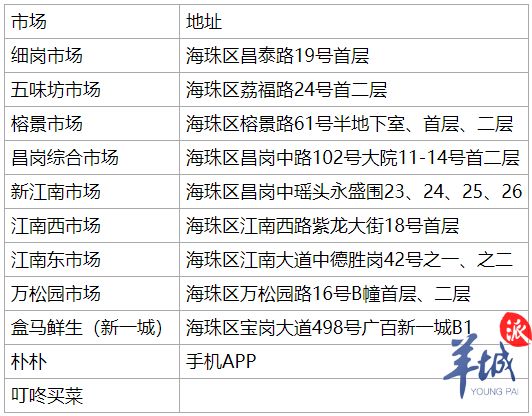 海珠沙园西华市场、农副产品市场暂时关闭