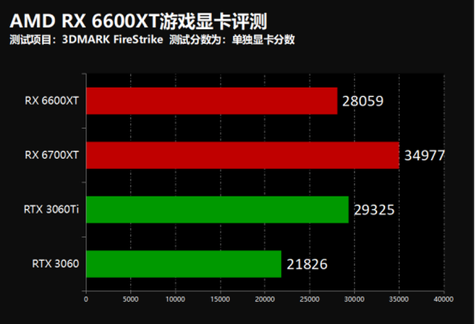 1080P游戏最优选择！AMD RX 6600XT游戏显卡首发评测