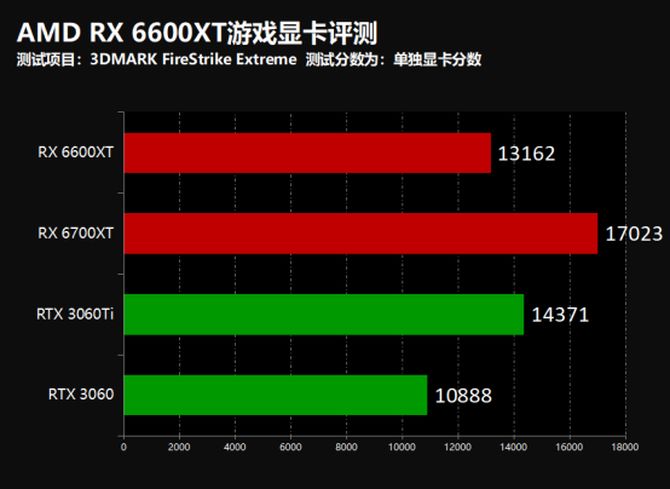 1080P游戏最优选择！AMD RX 6600XT游戏显卡首发评测
