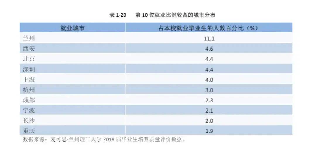 就业强校！兰州理工大学国企就业率达到55%！以北上广深兰为主