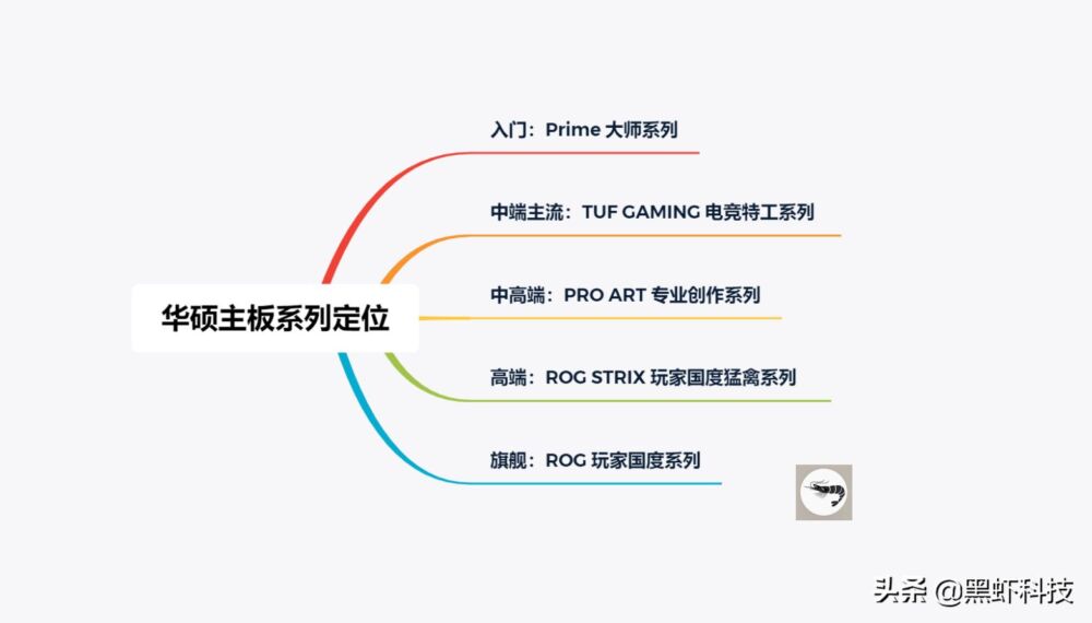 微星、华硕、技嘉主板排行？不同主板系列产品的定位和命名规律