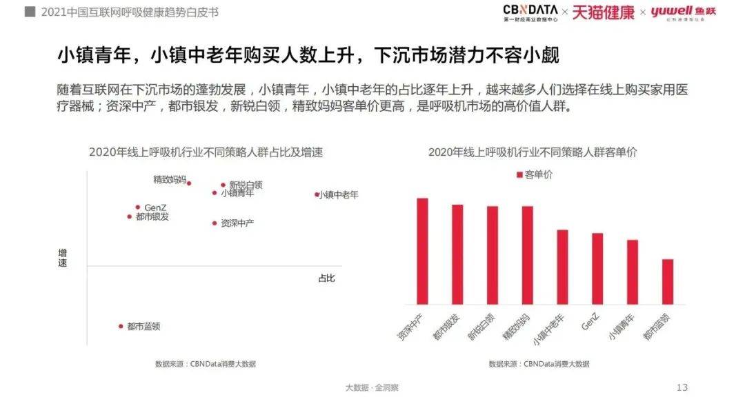 打鼾窒息、白天嗜睡，80、90后亚健康年轻人用起了呼吸机和制氧机