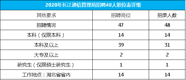长江海事局、航道局、航务局事业单位招116人职位表分析