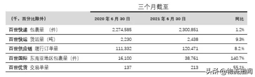 财报解析：百世快运，被低估了吗？