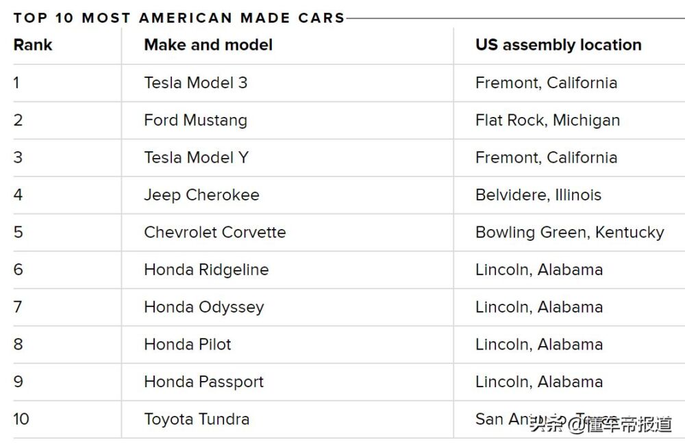 海外 | 特斯拉Model 3被评为“最具美国血统”车型，Model Y排第三