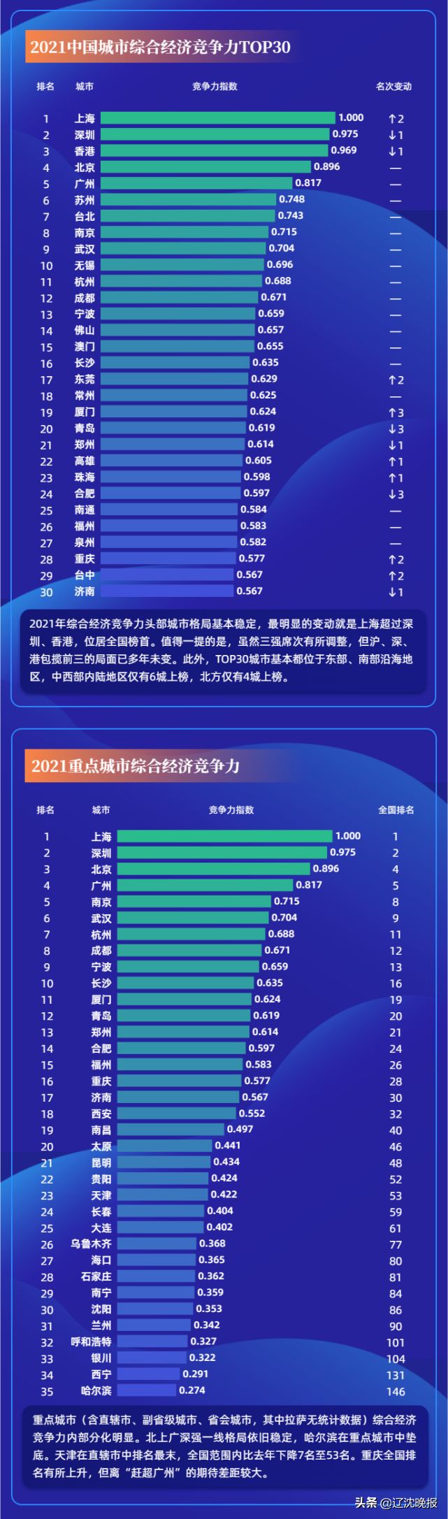 中国城市竞争力报告出炉，沈阳大连排名