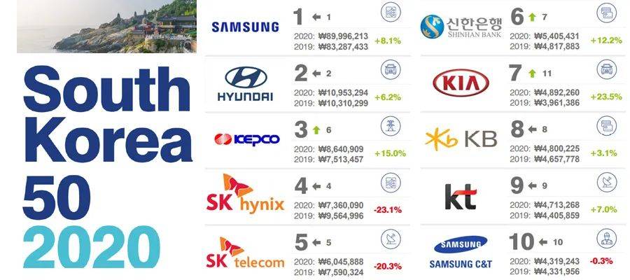 2020韩国最有价值的50大品牌排行榜