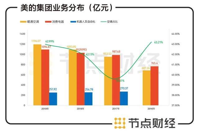 美的VS格力，相爱相杀何时了？