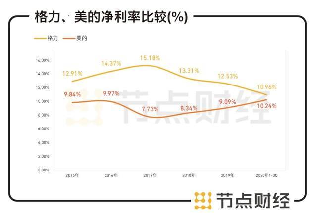 美的VS格力，相爱相杀何时了？