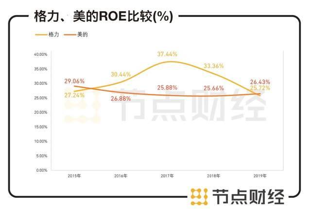 美的VS格力，相爱相杀何时了？