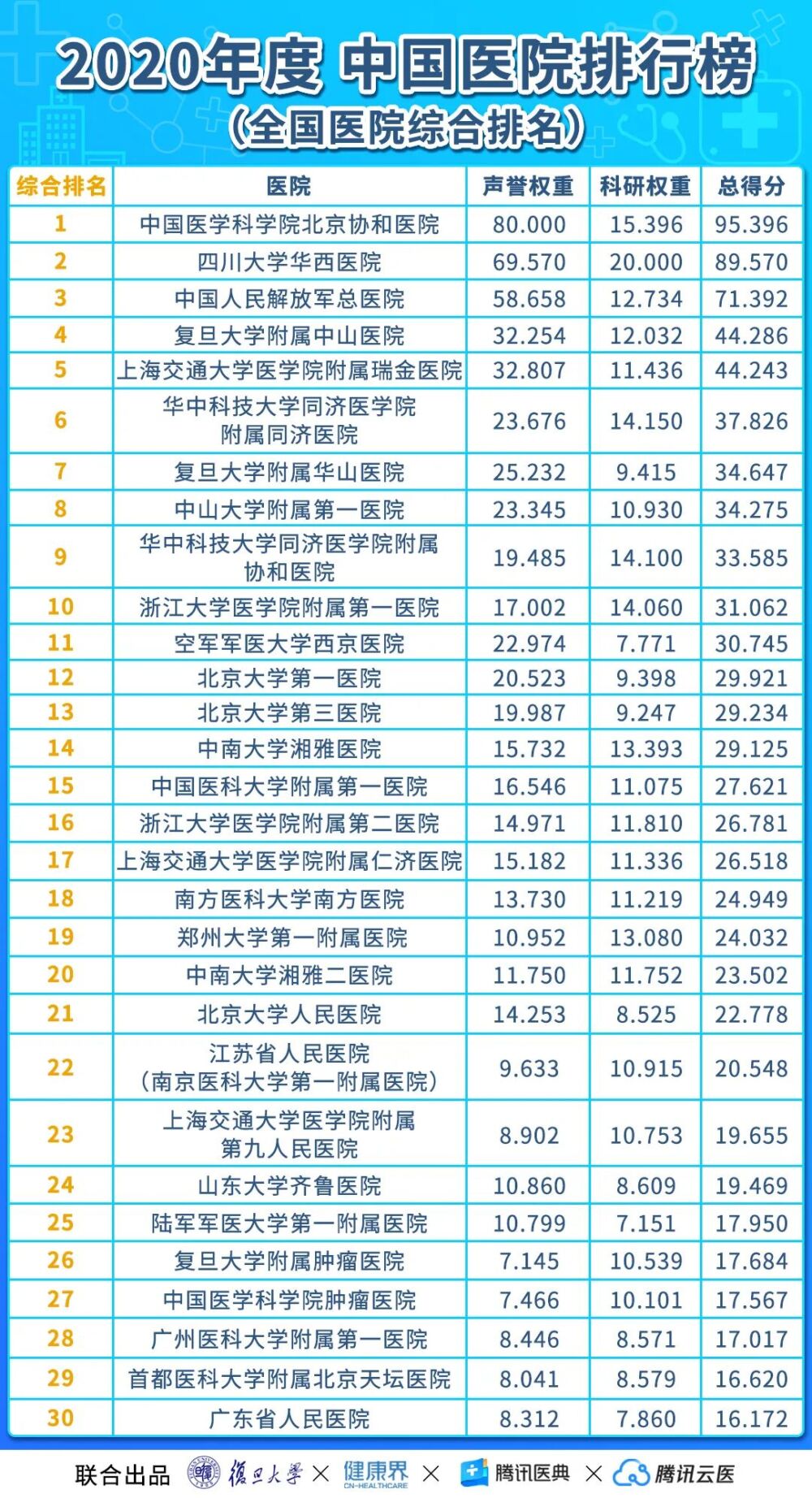 收藏！最新《中国医院排行榜》，生什么病去什么医院，一文就够