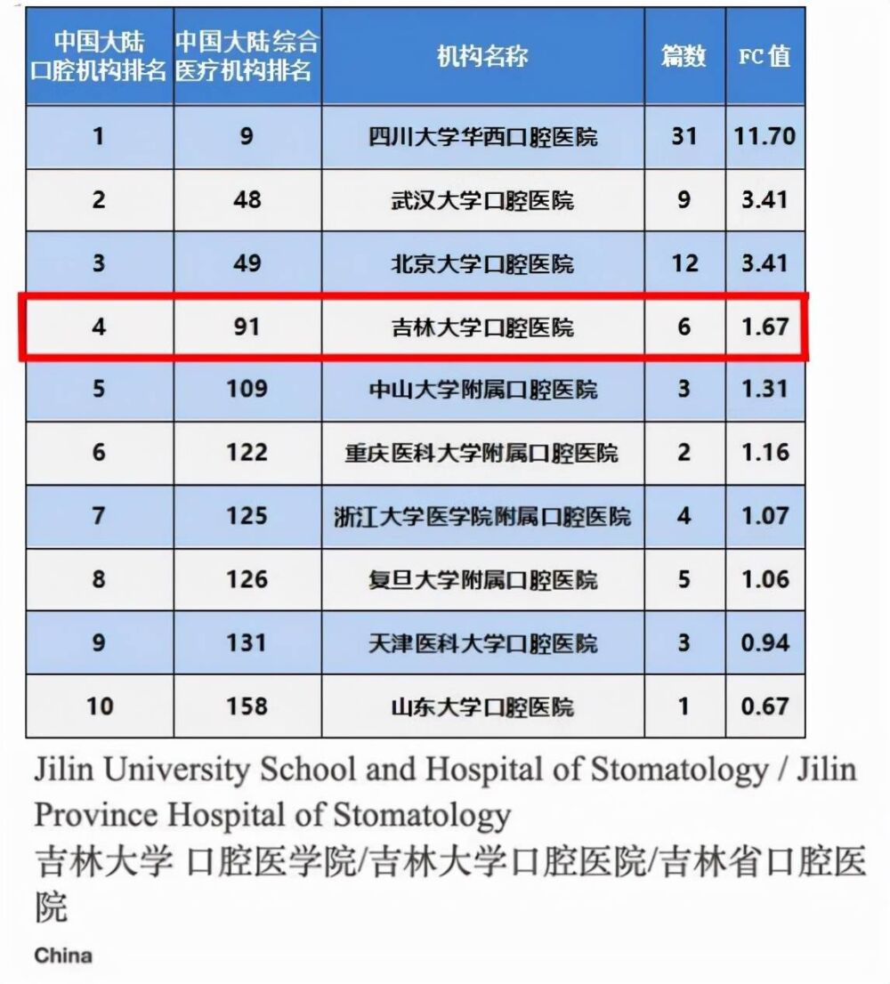 最新！又一重量级排名公布，吉林大学口腔医院高居全国第4！