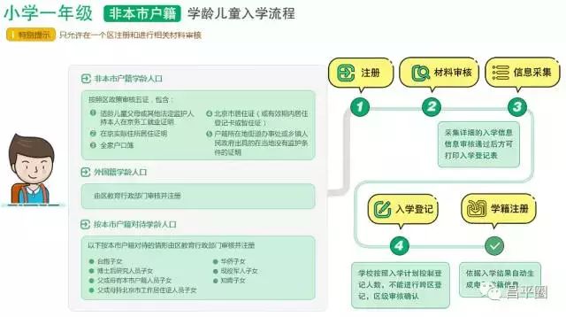 昌平区非京籍儿童入学各镇（街）初审时间地点电话 赶快收藏