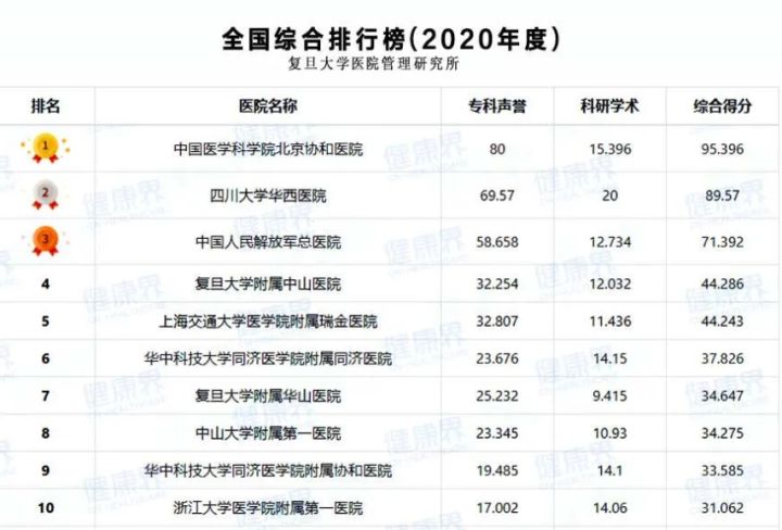 2020年度中国医院排行榜出炉，猜猜哪些机构上榜了