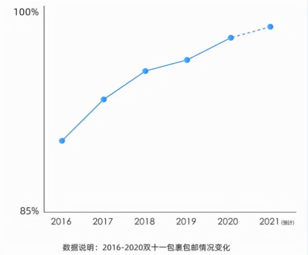 快递格局打开，13块9包邮到新疆