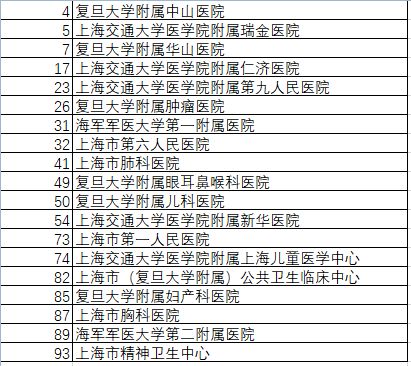 复旦版《中国医院排行榜》今公布，上海顶尖医院、王牌科室有这些