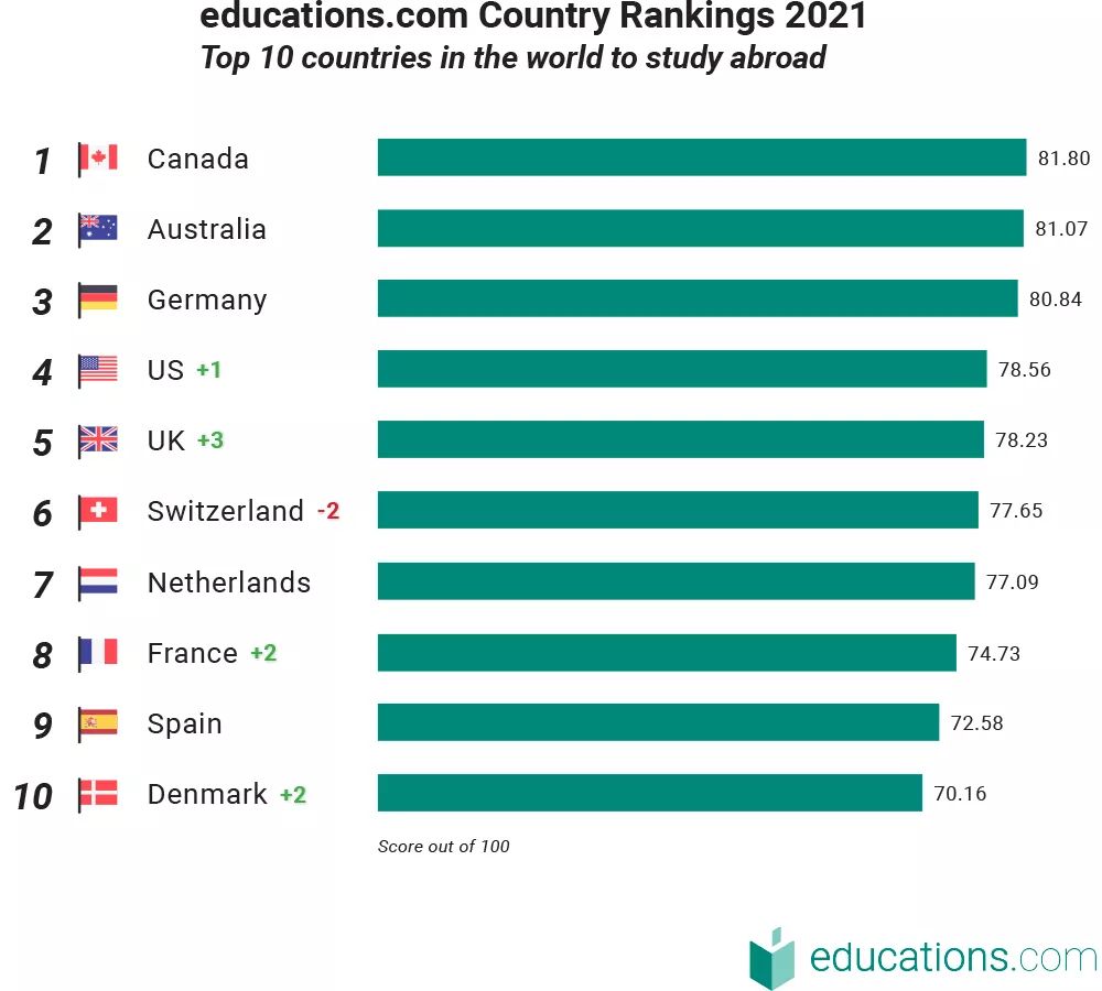 2021年全球十大最佳留学国家排名公布，英国教育质量位居全球第一