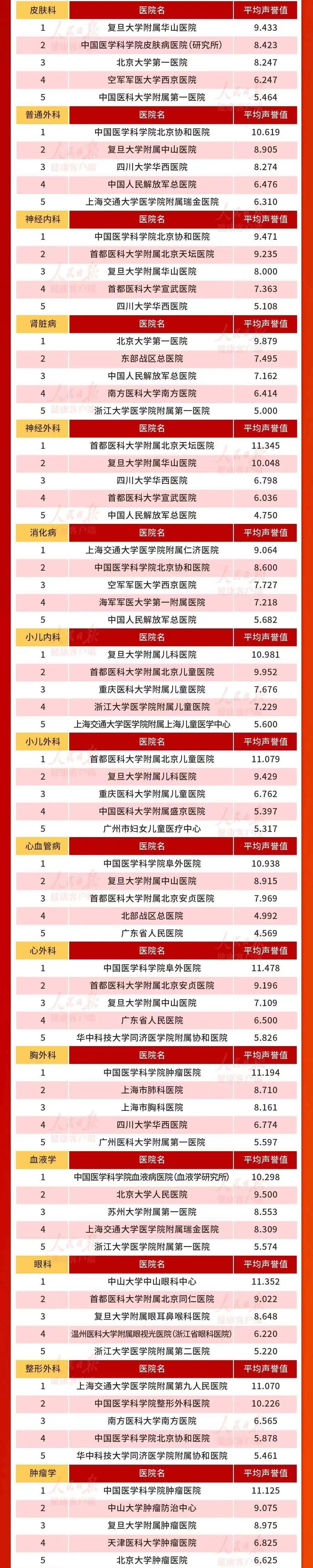 收藏备用！肿瘤学、妇产科、老年科等，哪家医院最强？完整榜单——