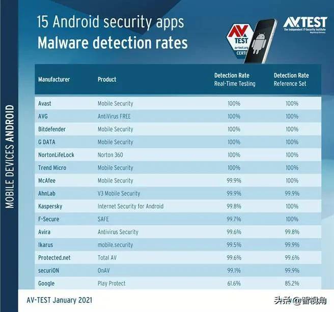 15款安卓防毒App大评比 Google竟然排在末尾
