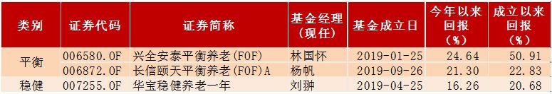 养老投资刚需！这份基金名单能够拯救你的老年生活