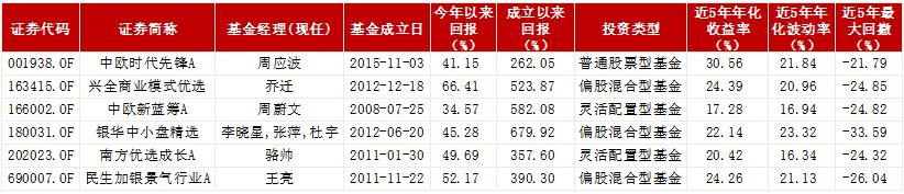 养老投资刚需！这份基金名单能够拯救你的老年生活