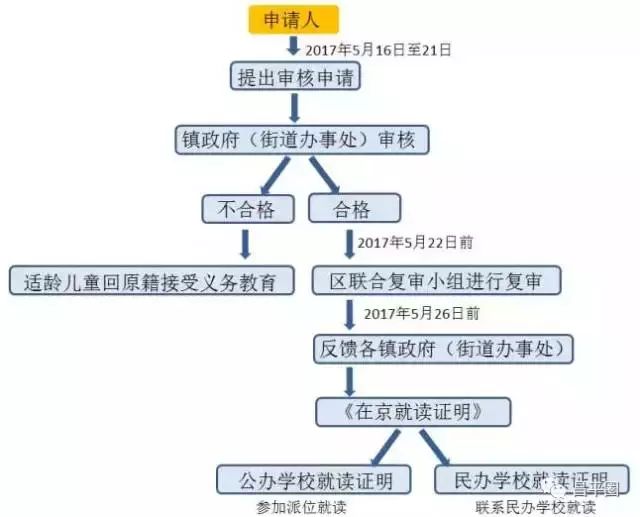 昌平区非京籍儿童入学各镇（街）初审时间地点电话 赶快收藏