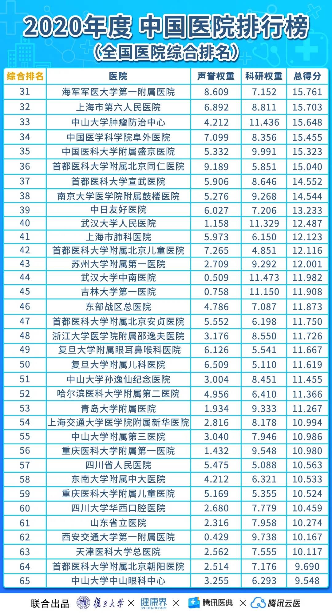 2020年度中国医院排行榜揭晓，湘雅三家医院均名列百强