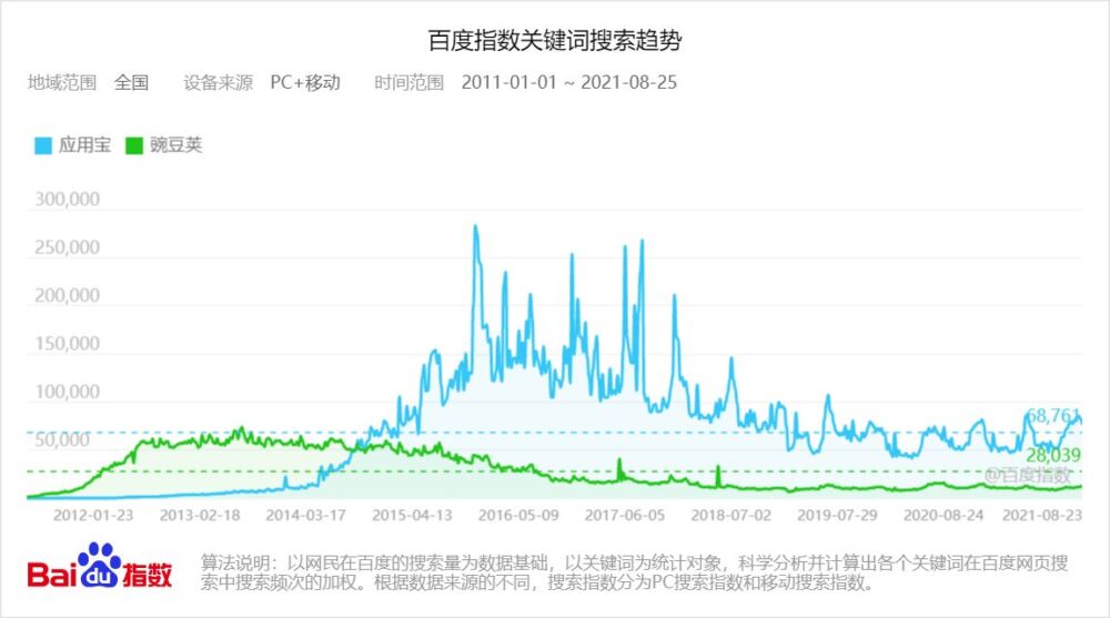 豌豆荚、应用宝等应用商店，为什么越来越不受安卓机主欢迎？