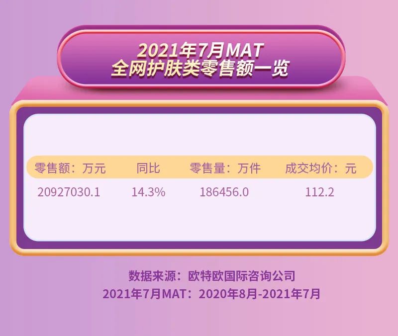 线上护肤品一年卖了2092亿元，TOP20品牌门槛18亿